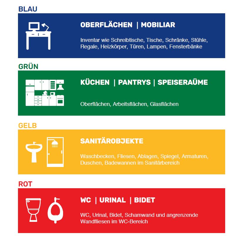 Vier-Farbsystem Reinigung